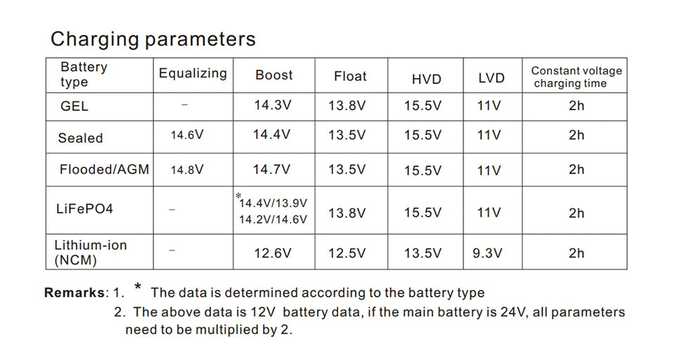 12V DC to DC 30A smart Charger with Booster support Bluetooth app lithium battery Fully automatic charging temperature Charger